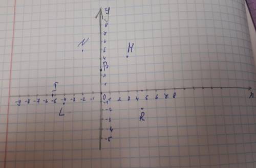 Начерти декартову систему координат и построй точки: M ( 3; 4 ), N ( -2; 5 ), L ( -4; -1), R ( 4,5;