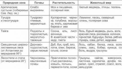 Природные зоны России ( таблица