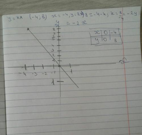 2. График прямой пропорциональности проходит через точку (4;-8). Запиши формулу прямой пропорциональ