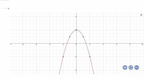 Построить график функции y=-x^2+2