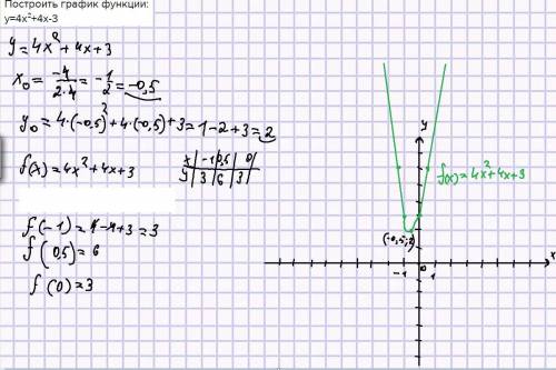 Построить график функции:у=4х²+4х-3​