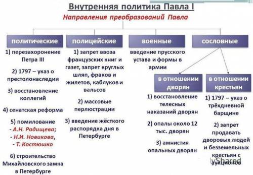 Табл. «Преобразования при Павле I» изменения Цель, результат