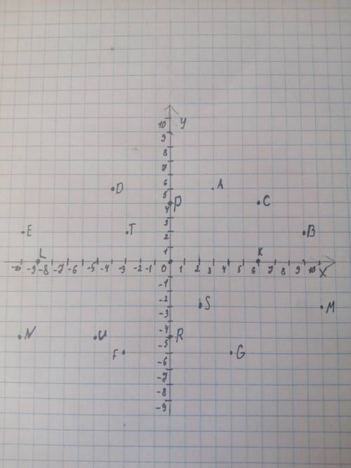 На плоскости ХоУ поставьте точки соответствующим координатам F(-3;-6) R(0;-5) E(-10;2) U( -5;-5) a(