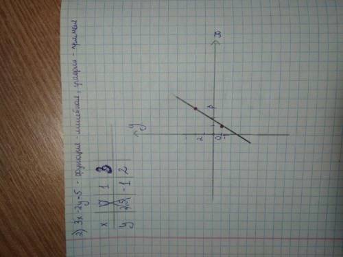 1.Прямая задана уравнением -2x-3y+14=0. Найдите значение переменной у, если х=-3. 2.Найдитекакую-ниб