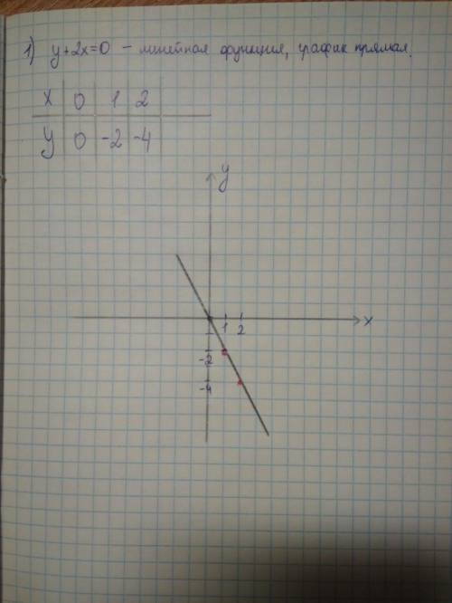 1.Прямая задана уравнением -2x-3y+14=0. Найдите значение переменной у, если х=-3. 2.Найдитекакую-ниб