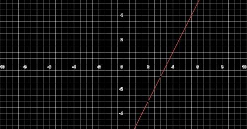 Исследуйте функцию и постройте ее график 1 f(x)=5-3x 2 f(x)=2x-7 3 f(x)=x+8 4 f(x)=-4x-1