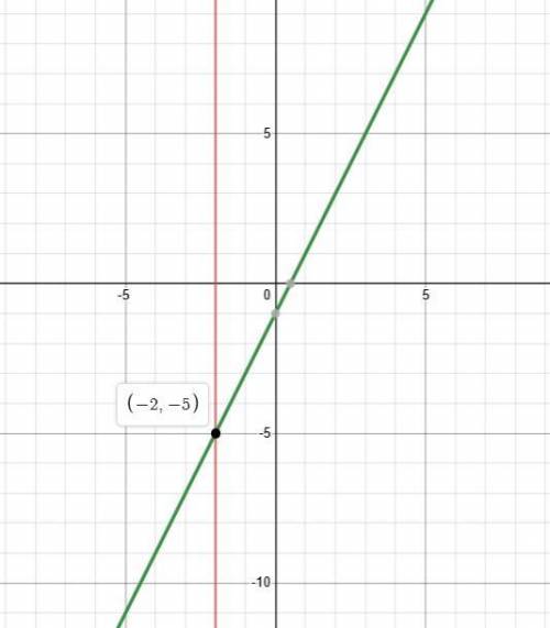 Гравически решите систему уравнений:x=-2,2x-y=1 памахит​