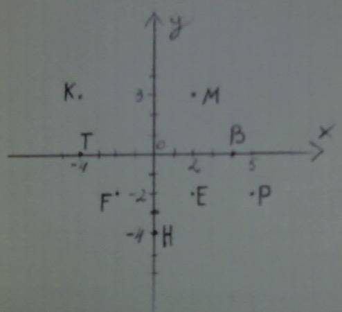 Отметьте на координатной плоскости точки M(2 3)K(-4 3)P(5 -2)E(2 -2)F(-2 -2)T(-4 0)H(0 -4)B(4 0)