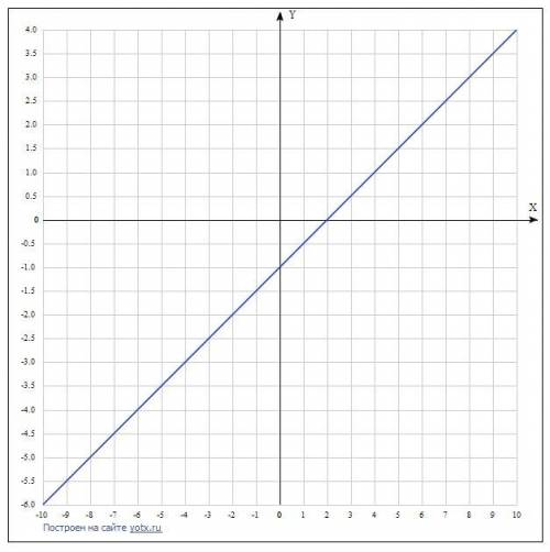 Постройте график уровнения x-2y=2