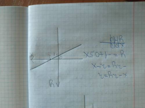 Постройте график уровнения x-2y=2