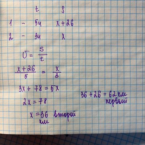 Первый велосипедист был в дороге 5 ч, а второй – 3 ч. Первый велосипедист проехал на 26 км больше, ч