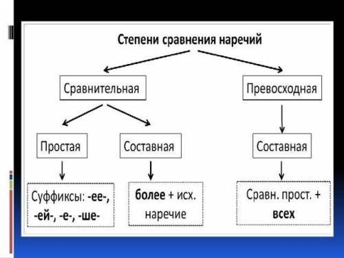 Составьте класстер степени сравнения наречий​