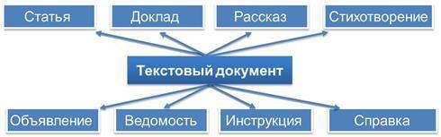 Текстовые документы и технологии их создания Создание текстовых документов на компьютере. Текстовые