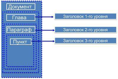 Текстовые документы и технологии их создания Создание текстовых документов на компьютере. Текстовые