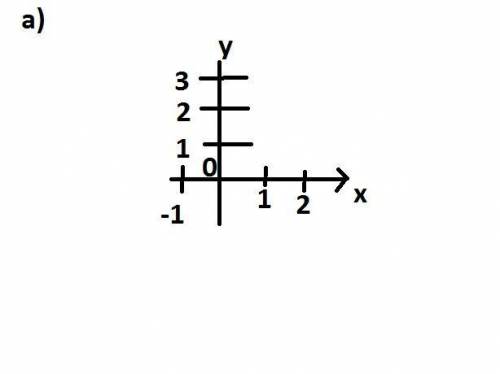 Построить графики функций, предварительно выразив у через х: а) 3х + у = 3 б) 2х – у