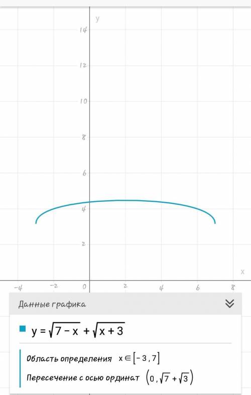 √7-x+√x+3полностью расписать действия.​