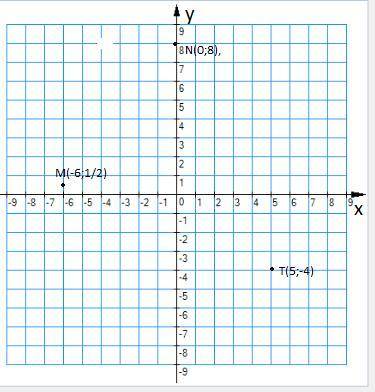 я вас умоляяяююю! Отметьте точки на координатной плоскости:М(-6;1/2), N(0;8), T(5;-4)