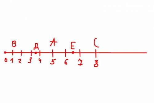 Начертите координатный луч. Отметьте на луче точки А(5), В (1), С (8), Д (3,5), Е (6½).