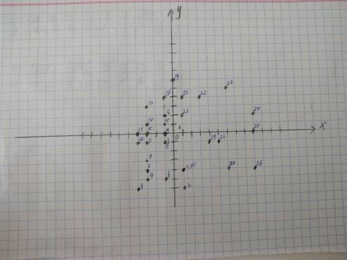 Отметьте координаты точек на координатной плоксости фото прикреплено сделать на листе разборчивым по