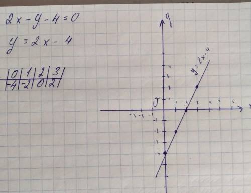 Постройте график уровнения 2х-у-4=0 ​