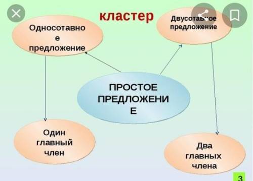 515 упражнение 5 класс ответов на во на основе составьте кластер на тему предложение