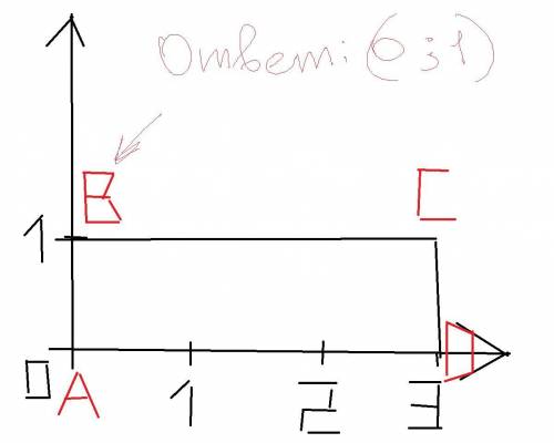 Известно, что точки A, B, C и D – вершины прямоугольника. Дано: A(0; 0); C (3; 1); D(3; 0). Определи