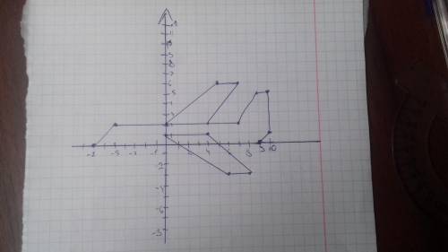 Координатная плоскость Самолет (9; 0), (10; 1), (10; 5), (9; 5), (7; 2), (-5; 2), (-7; 0), (9; 0) и