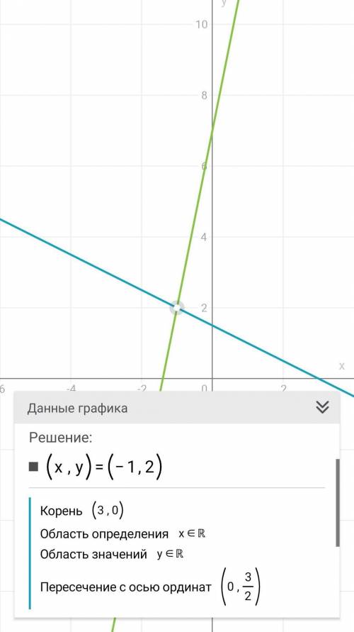 X+2y=3 5x-y=-7 Решить систему графическим До сегодняшнего дня