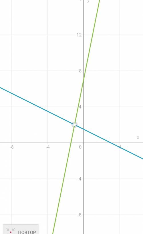 X+2y=3 5x-y=-7 Решить систему графическим До сегодняшнего дня