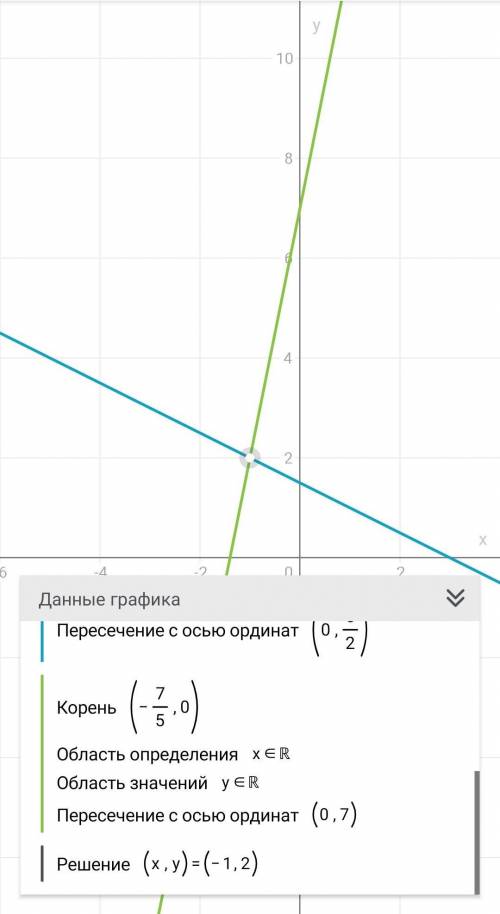 X+2y=3 5x-y=-7 Решить систему графическим До сегодняшнего дня