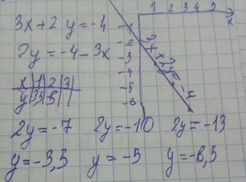 Докажите, что графику урвнения 3x+2y= -4 не принадлежи ни одна точка, у которой ое координаты положи