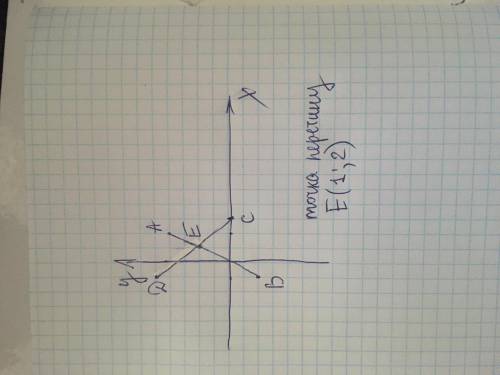 Побудуйте точки A(2; 4), B(-1; -2), С(3; 0), D(-2; 5). Проведіть прямі АВ і CD. Яка координата точки