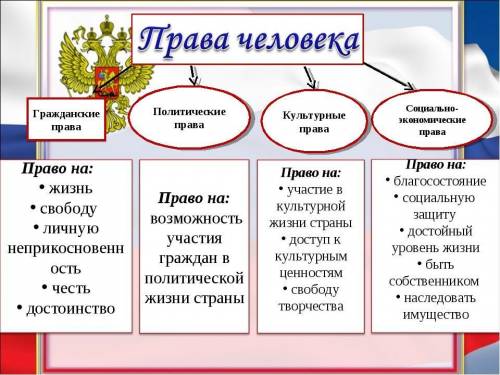 Права грвждан РК можно разделить на личные,политические, социально-экономические и