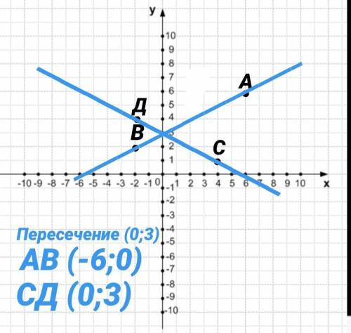 Отметьте на координатной плоскости точки А(6;6), В(-2;2), С(4;1),Д(-2,4). Проведите прямые АВ и СД.