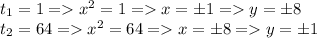 t_1 = 1 = x^2 = 1 = x = \pm1 = y = \pm8\\t_2=64 = x^2 = 64 = x = \pm8 = y = \pm1