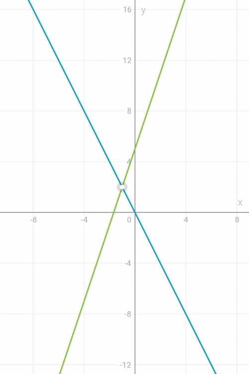 Решите систему графически:2x+y=0-3x+y=5Нарисуйте график