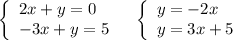 \left\{\begin{array}{lll}2x+y=0\\-3x+y=5\end{array}\right\; \; \; \left\{\begin{array}{l}y=-2x\\y=3x+5\end{array}\right