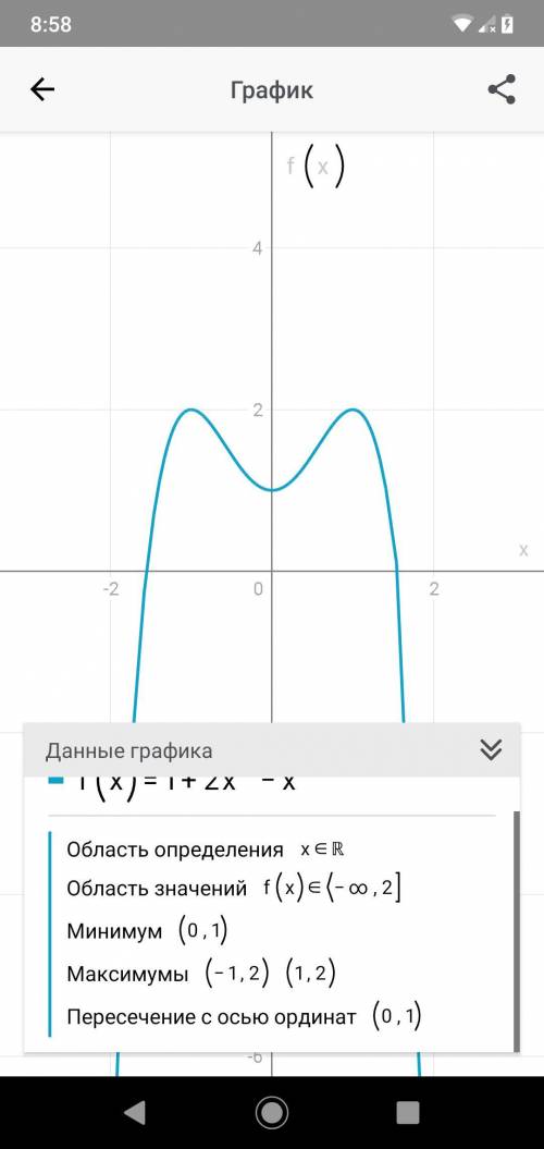 РЕШИТЕ выполнить исследование функции и построить графики. f(x)= 1+2x^2-x^4 ​