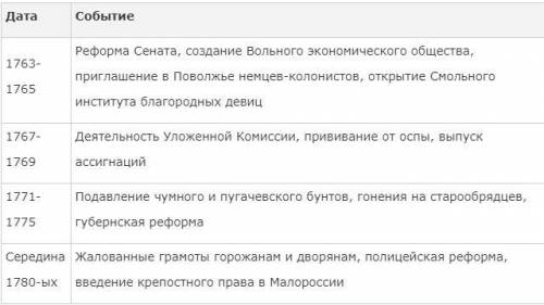 Выписать основные действия Екатерины II во внутренней политике.Назвать - и + каждого действия.