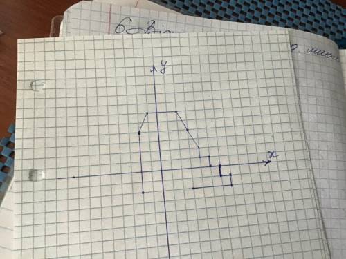 Построить фигуру по координатам : (-2;-2),(-2;4), (-1;6), (2;6), (3;4), (3;2), (4;2), (4;1),(5;1), (