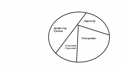 Приключения Электроника» Нарисуйте круг и заполните его именами героев данной повести. Составьте схе