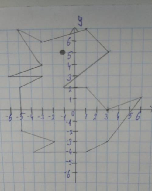 Постройте животное на плоскости по заданным координатам. (3; 0); (1; 2); (– 1; 2); (3; 5); (1; 7); (