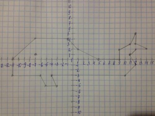 сделать рисунки по координатам (-11;0), (-7;4), (-1;4), (1;2), (5;0), (9;0) ,(9;2), (11;3), (12;5),