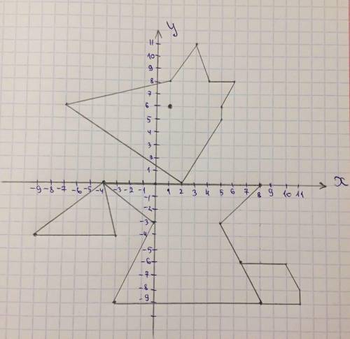 Нарисовать координатную плоскость Кумушка Лиса Глаз (1;6);платок (4;0);(-9;-4) Кумушка Лиса 1) (- 7