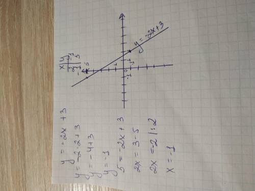 Побудуйте графік функції у=-2х+3. Користуючись графіком, знайдіть: а) значення функції при х=2; б)з