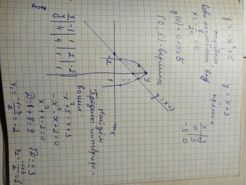 Вычислить площадь фигуры, ограниченной линиями: y=-x^2+5 и y=x+3