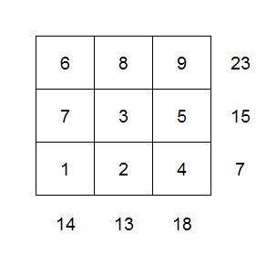Расставьте в клетках квадрата 3×3 цифры от 1 до 9 (каждую по одному разу) так, чтобы сумма чисел в с