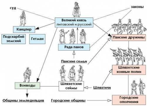 НУЖНО СЕГОДНЯ!Составьте схему управления Литовским государством.