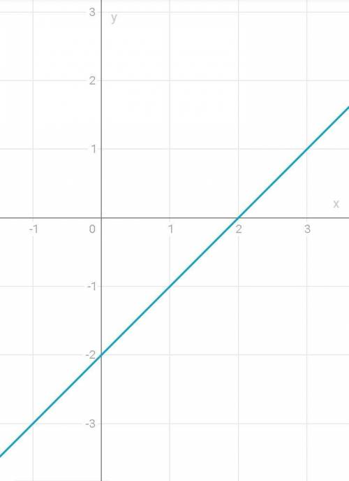 4х-4у=8 Построить график линейной функции