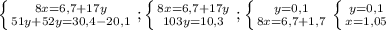 \left \{ {{8x=6,7+17y} \atop {51y+52y=30,4-20,1}} \right. ;\left \{ {{8x=6,7+17y \atop {103y=10,3}} \right. ;\left \{ {{y=0,1} \atop {8x=6,7+1,7}} \right. \left \{ {{y=0,1} \atop {x=1,05}} \right.